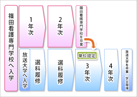 放送大学との連携 ダブルスクール 篠田看護専門学校